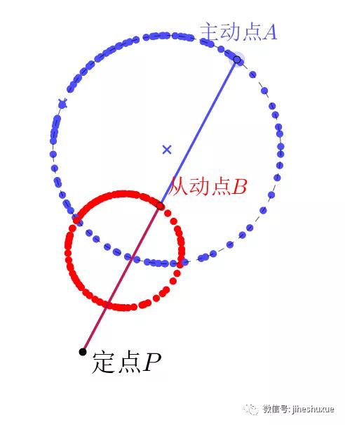 任意相似直角三角形360度旋转模型,相似三角形存在性问题解题模型