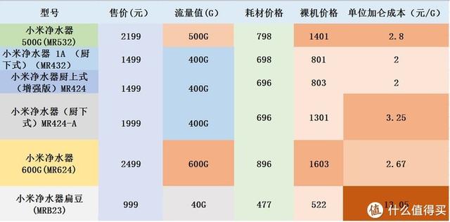小米净水器500g和600g哪个值得买,双11小米净水器