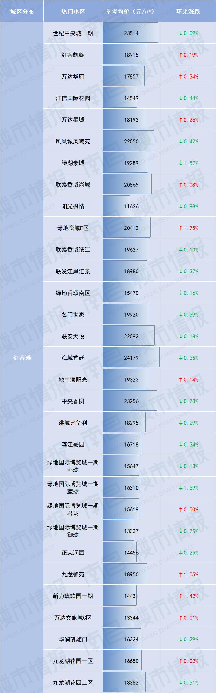 南昌二手房价最新一览表,南昌现代庄园二手房价最新消息