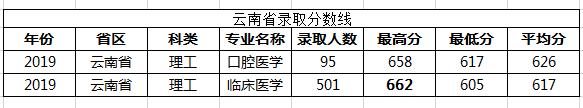 662分上昆明医科大学，临床医学，值不值？你会这样报志愿吗？