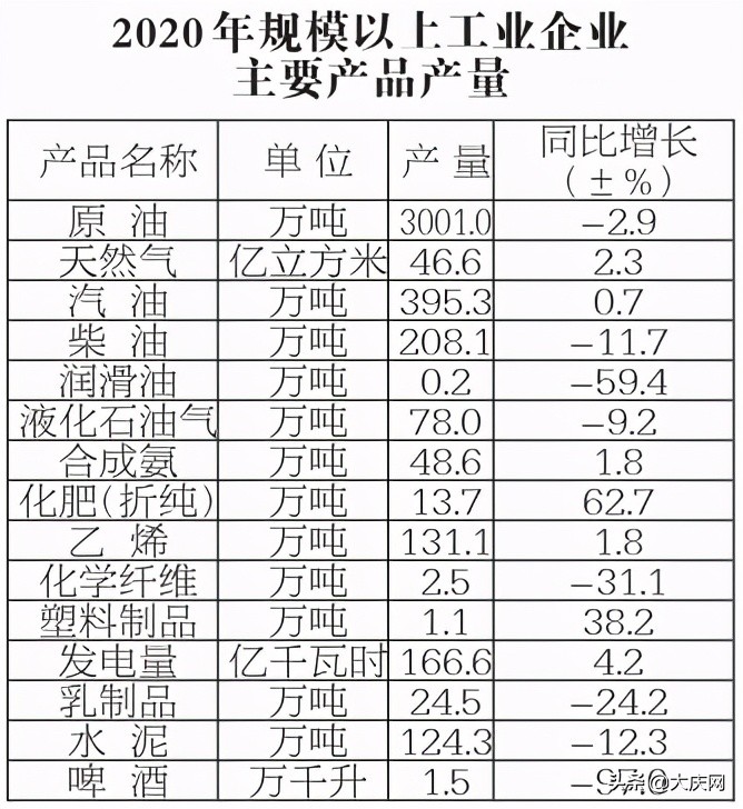 大庆2022年社会统计公报,大庆市2021年国民经济与社会报告