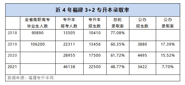 福建3+2专升本能升哪几所大学,福建专升本学校名单及名额