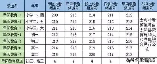 开学原则上继续推迟！阜阳中小学线上教学收看方法来了，渠道很多！没有网络、手机也可以，看看怎么办？