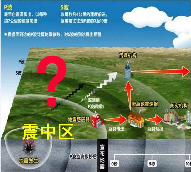地震预警警报声,地震预警的原理