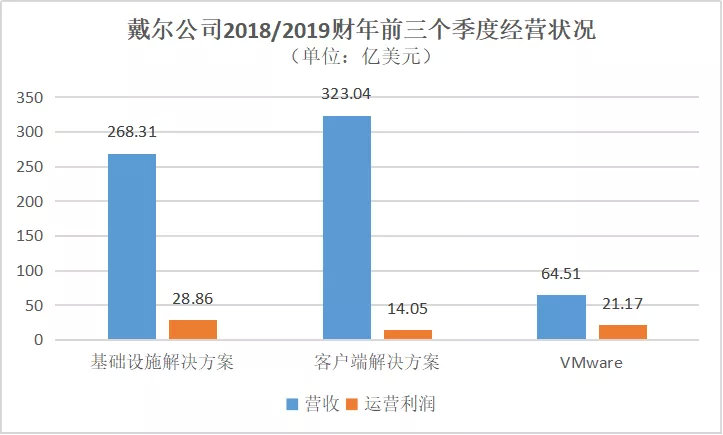 戴尔成长历程,戴尔重新崛起