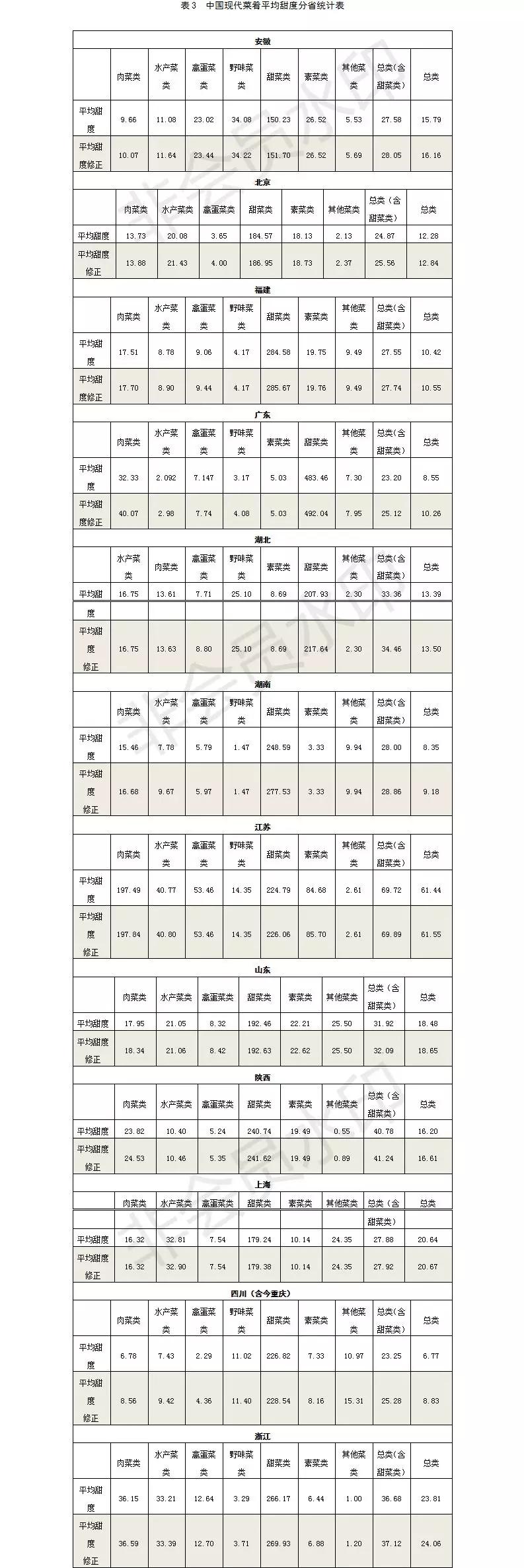 甜咸之争？历史时期中国甜食的空间格局及成因到底是什么？