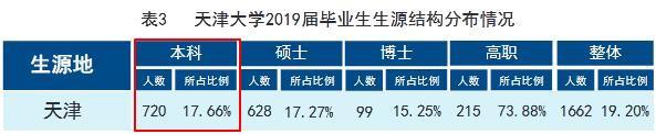 天津大学2019届本科毕业生：就业率98.06%，48.73%就业于京津冀