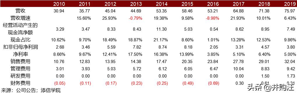 上海家化上市价值,上海家化2023年业绩预测