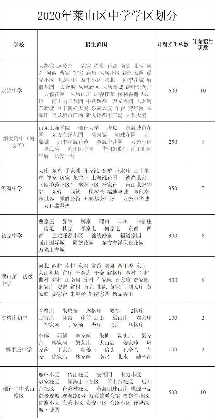 莱山区小学学区划分,烟台莱山区永铭中学学区划片