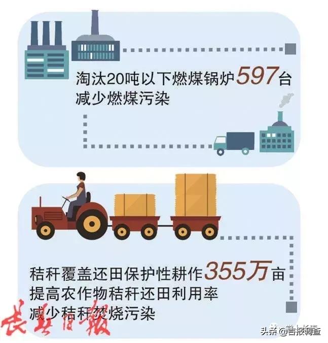 2023年吉林省实施50项民生实事,长春市100件民生实事
