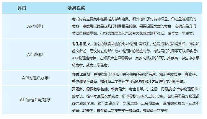 ap物理备考攻略,ap物理重点知识总结
