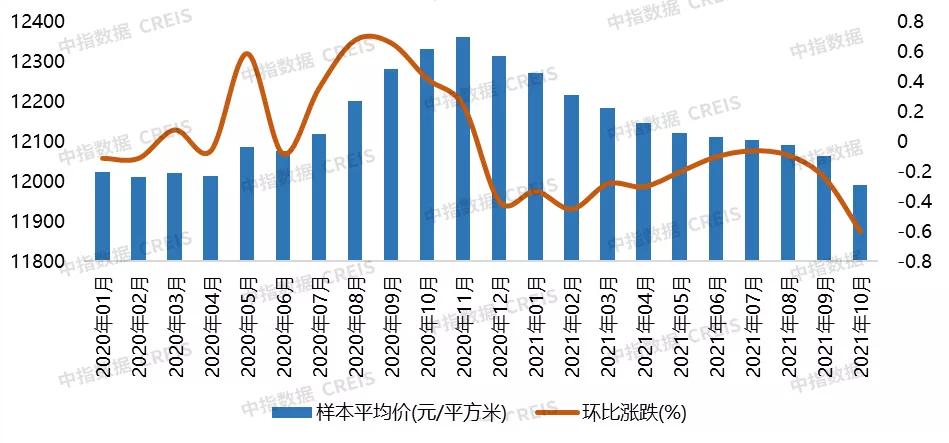 2020年10月廊坊房地产销量,2022上半年廊坊新房销量排名