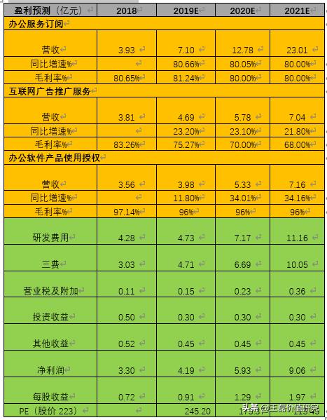 办公软件排头兵：金山办公（360、用友、微软）对比分析深度报告