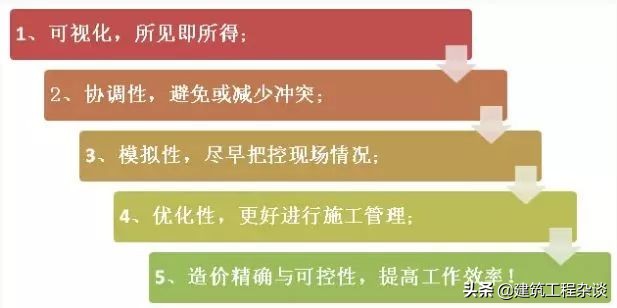 工程人要不要学BIM？以后BIM的趋势怎么样？有没有前景？