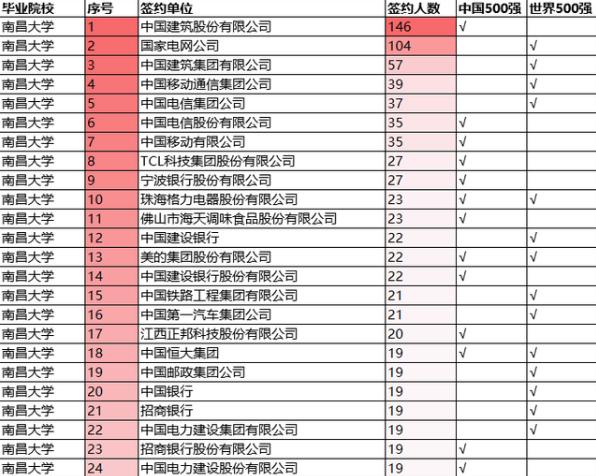 南昌大学毕业生就业情况出炉，104名应届生签约国家电网，羡慕了