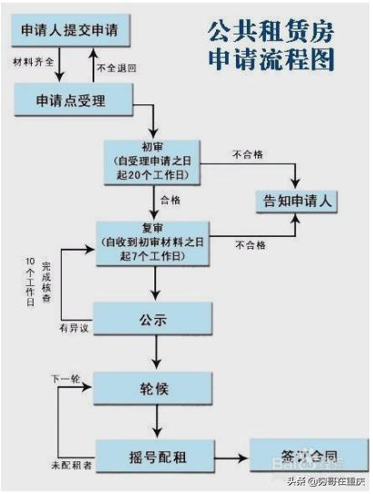 重庆每年几月份可以申请公租房,重庆公租房5年后可以购买吗
