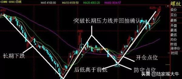 成功率最高的n型反转形态,n底形态战法讲解视频