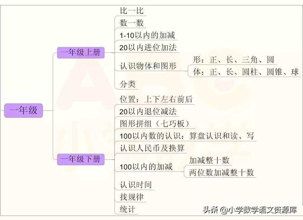 小学1-6数学知识点思维导图简单,三年级数学期末思维导图知识归纳