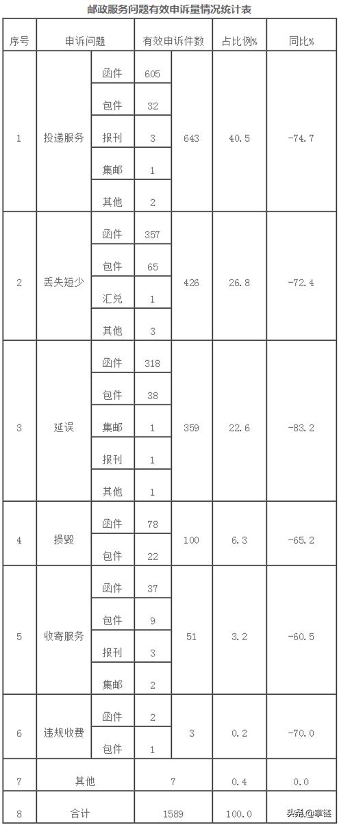 邮政业消费者申诉中心投诉管用吗,邮政业消费者申诉专用电话为12305