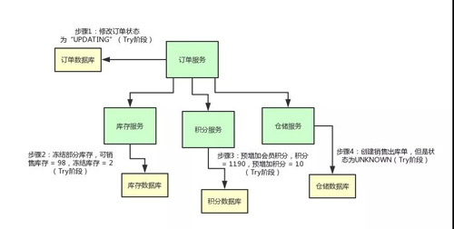 终于有人把“TCC分布式事务”实现原理讲明白了！