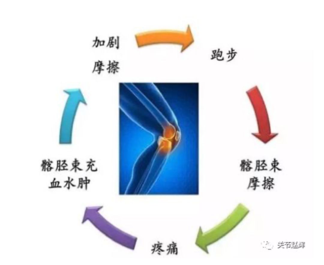 跑步伤膝的预防方法,跑步膝如何纠正