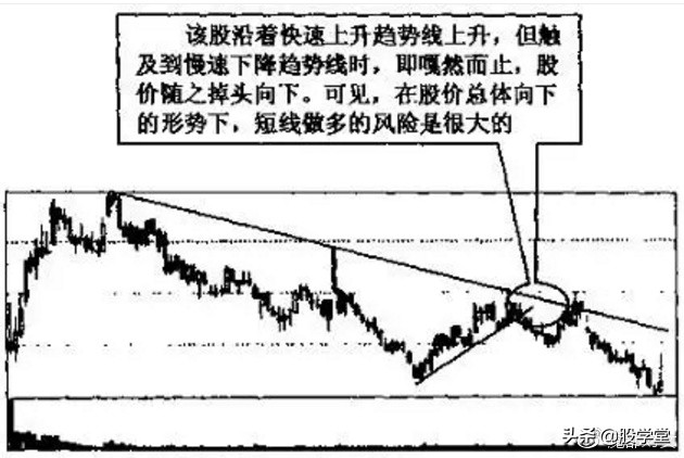 趋势线分析教程,趋势线的绘制与取点