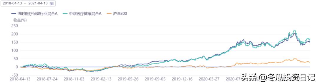 博时基金和易方达军工哪个好,博时标普500etf和易方达标普500
