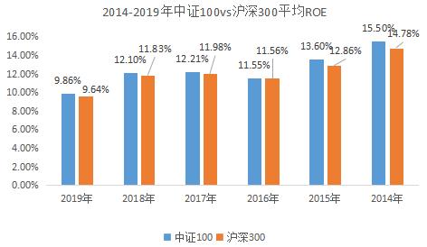 最能代表蓝筹股的指数,看蓝筹指数