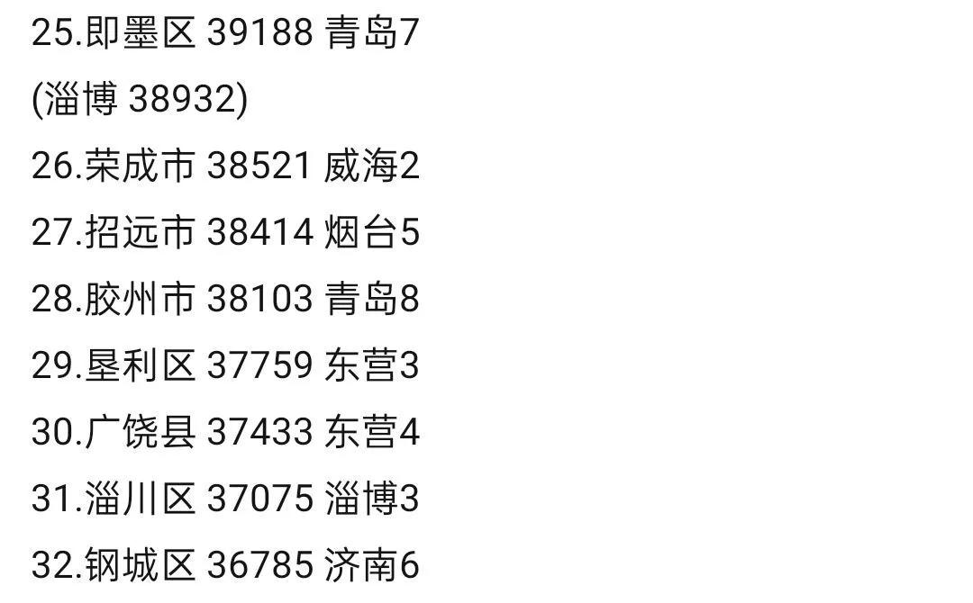 山东县域经济第一强,青岛胶州实至名归