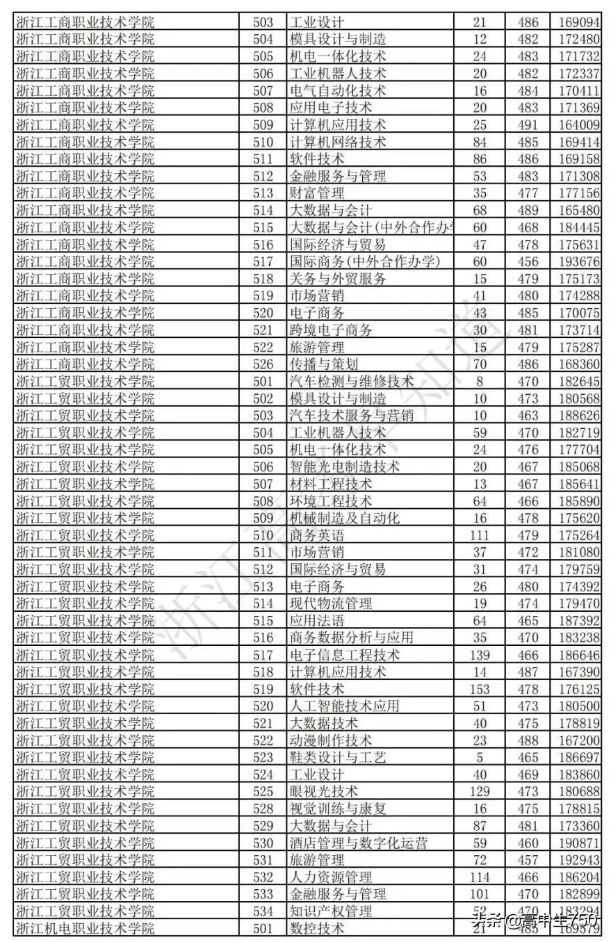 2019各院校在浙江省一段线投档线,2021年浙江一段投档线