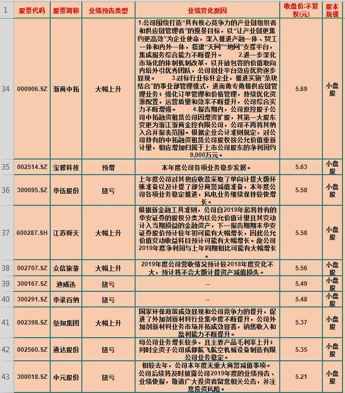 2003全年大幅预增小盘股,最值得买的2元以下小盘股
