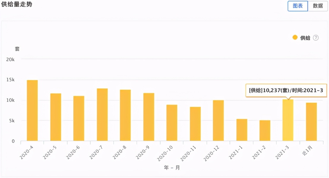 大连市3月份房屋租赁市场数据报告