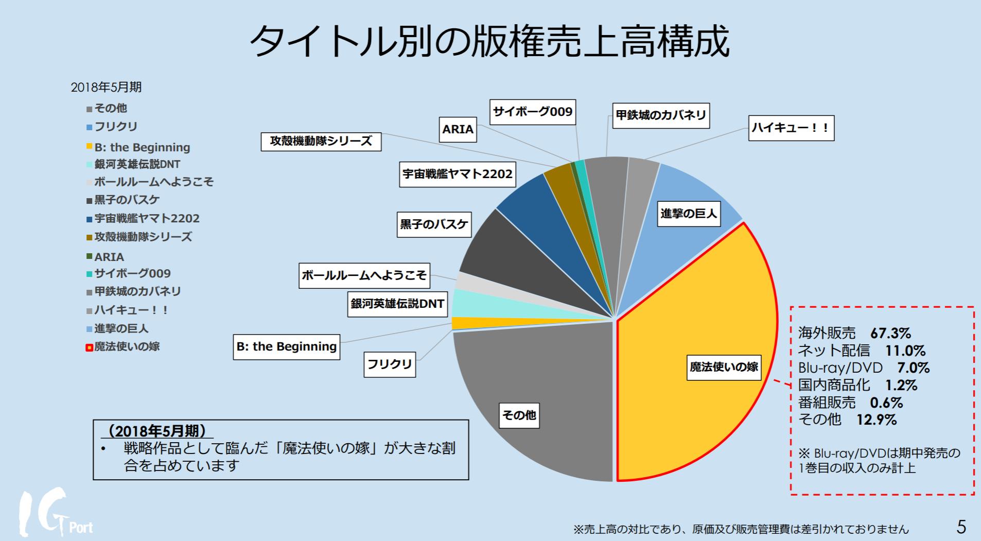 为什么霸权社不继续做《进击的巨人》？“不赚钱”的观点太片面了