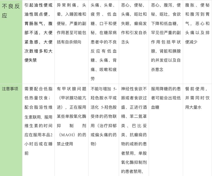 有没有躺着就能瘦的药？一文洞悉所有*肥药减**