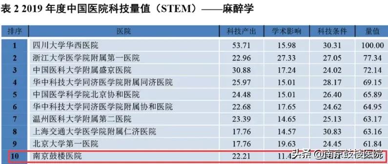 2019中国医院科技量值排名,2023中国医院科技量值排行榜完整