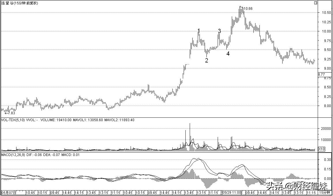 图解缠论,图解缠中说禅