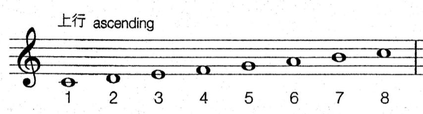 英皇五级教材音阶,英皇五级半调音阶