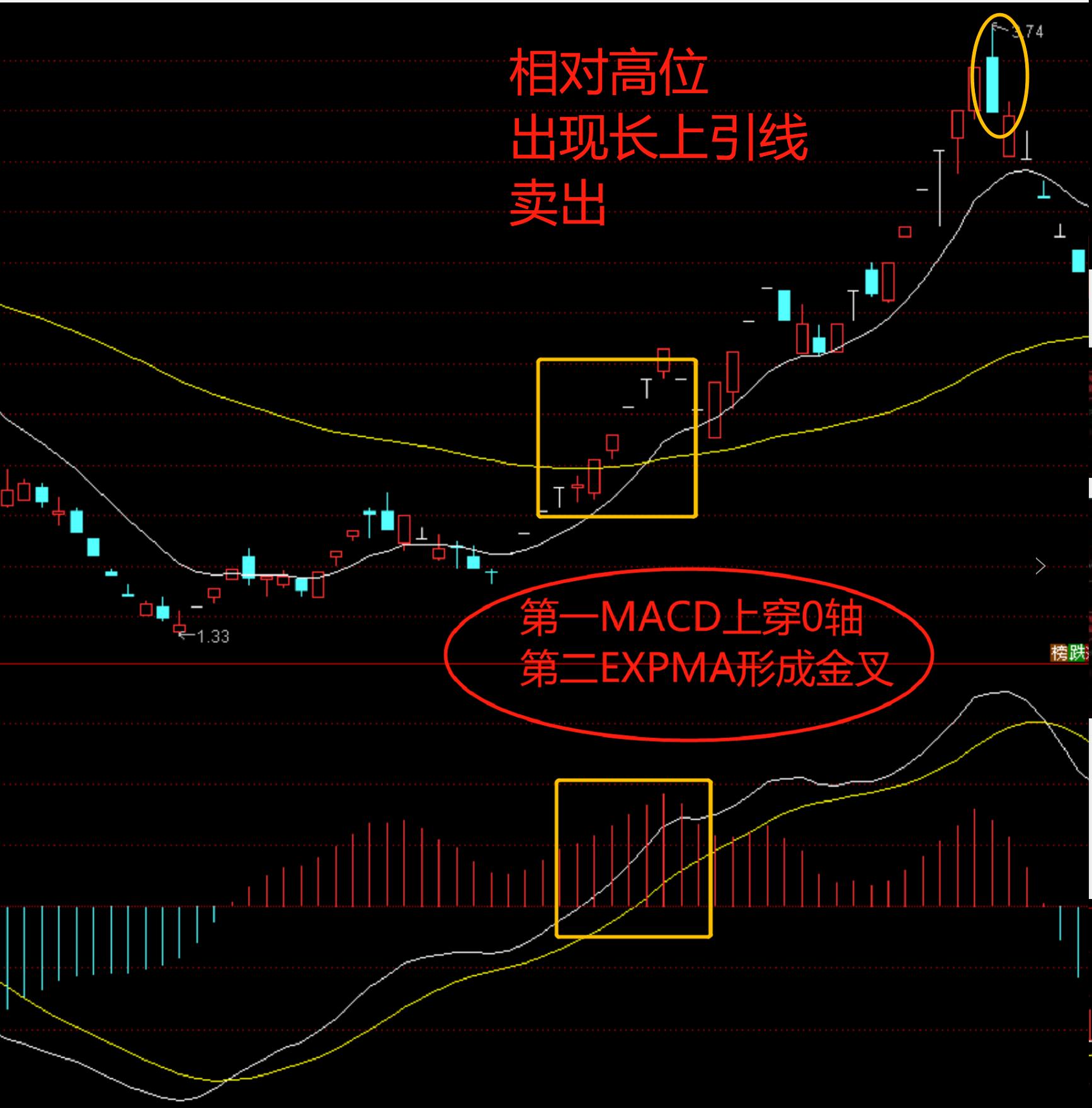 macd的几种大牛形态,macd30分钟精准买入法