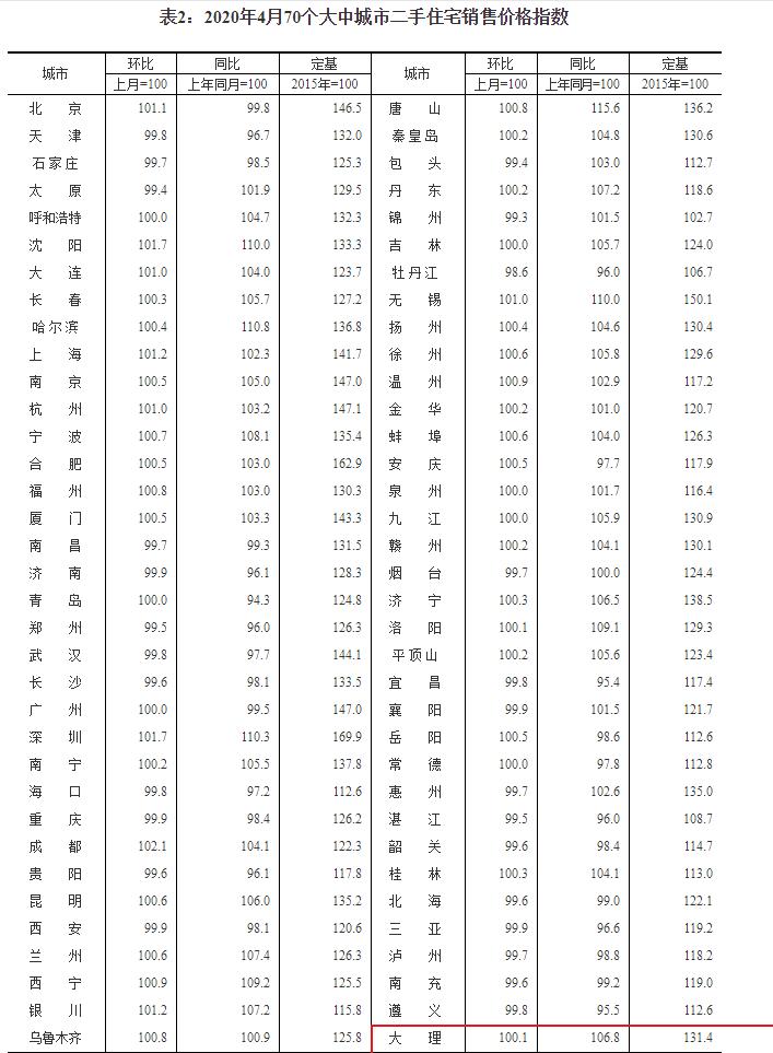 近三年大理房价走势如何,近几年大理房价走势