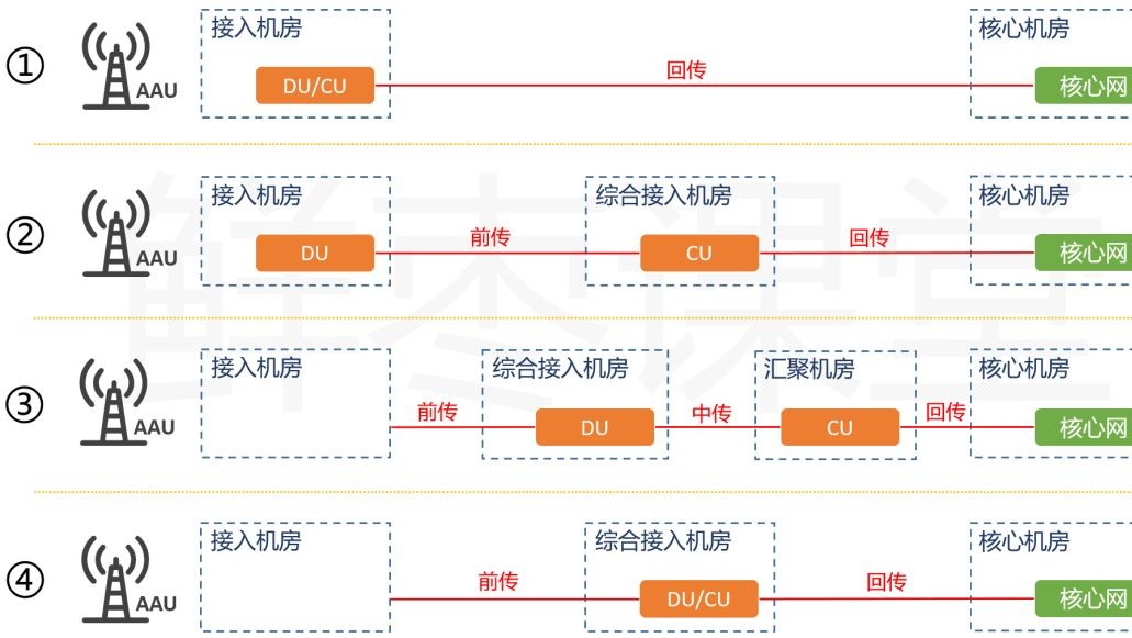 一文看懂5g,5g接入网由哪些网元组成