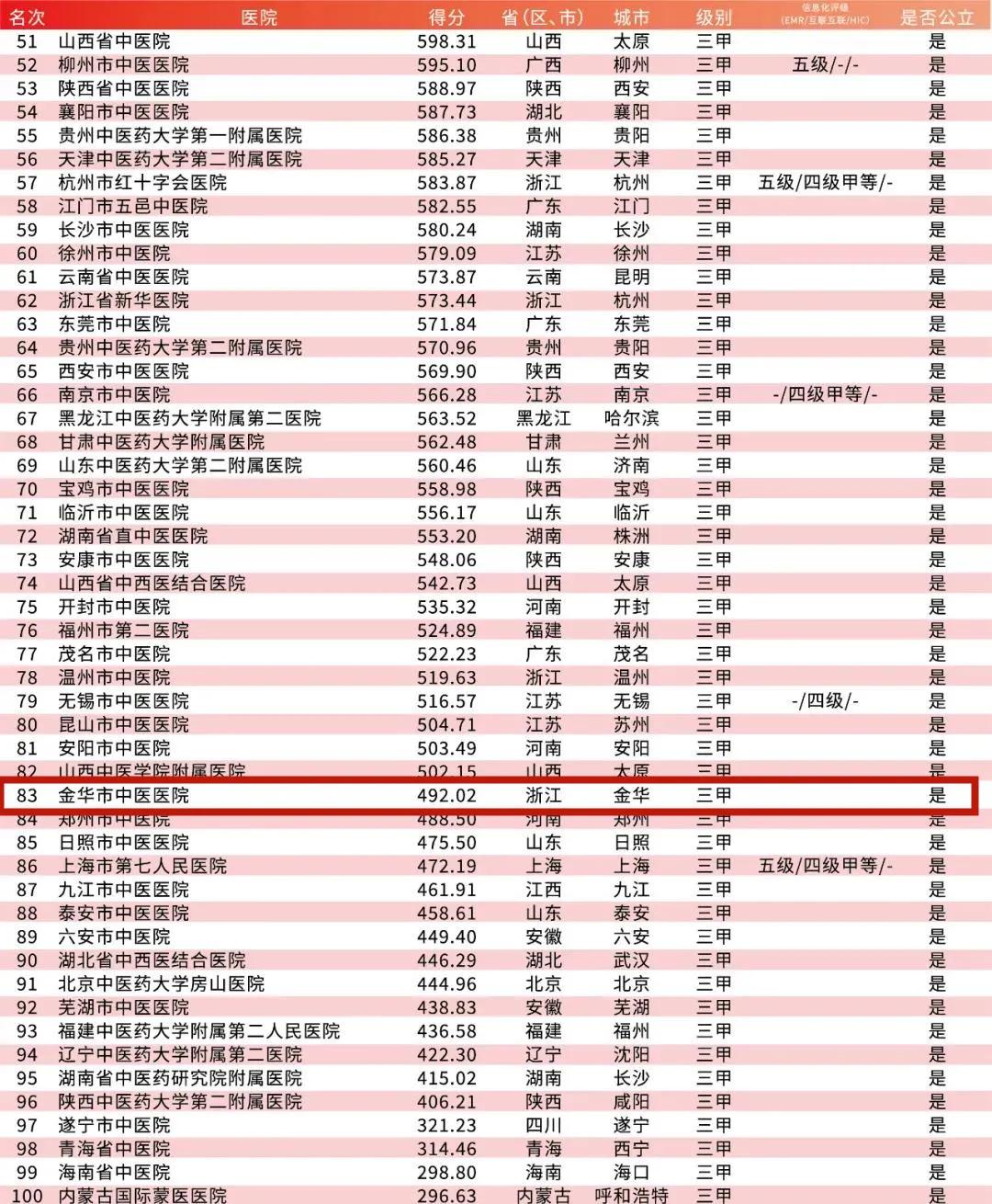 江苏省医院排名100强,东阳医院排名