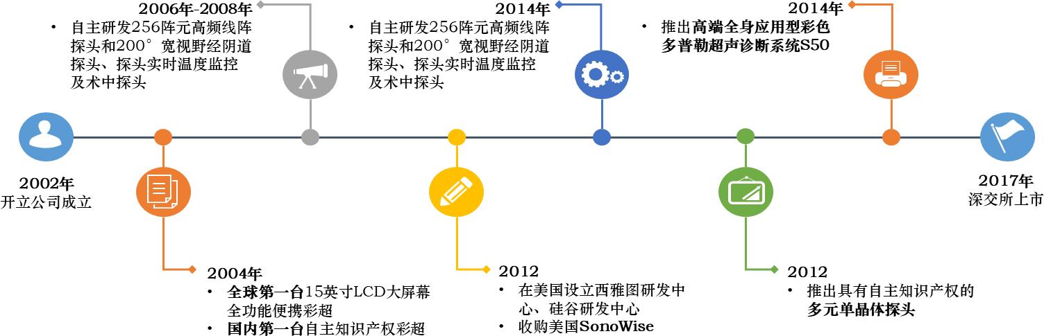 国内彩超代表企业对医疗设备的影响——开立医疗(仁成医疗维修)