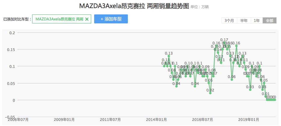 在这件事情上马自达怂了，本田威了