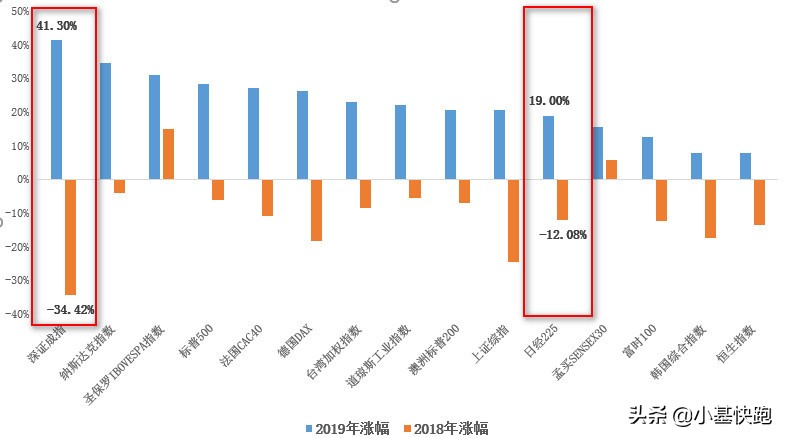 2019年各类收益,2022年五大赚钱的机会