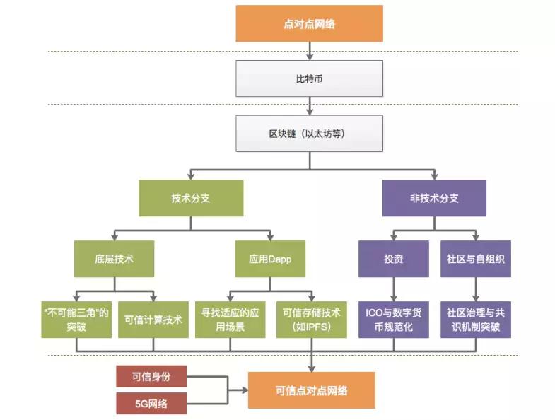 古千峰：WEB3.0，一个点对点可信互联网