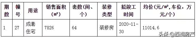 2021年河西13个纯新盘入市,实探河西南区域5大纯新盘