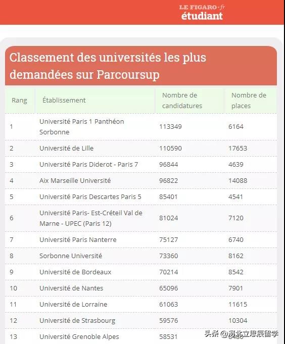 法国公立大学录取率汇总,这几所院校录取率只有5%