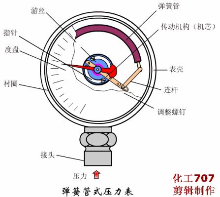 24种化工仪表,24种化工仪表动画