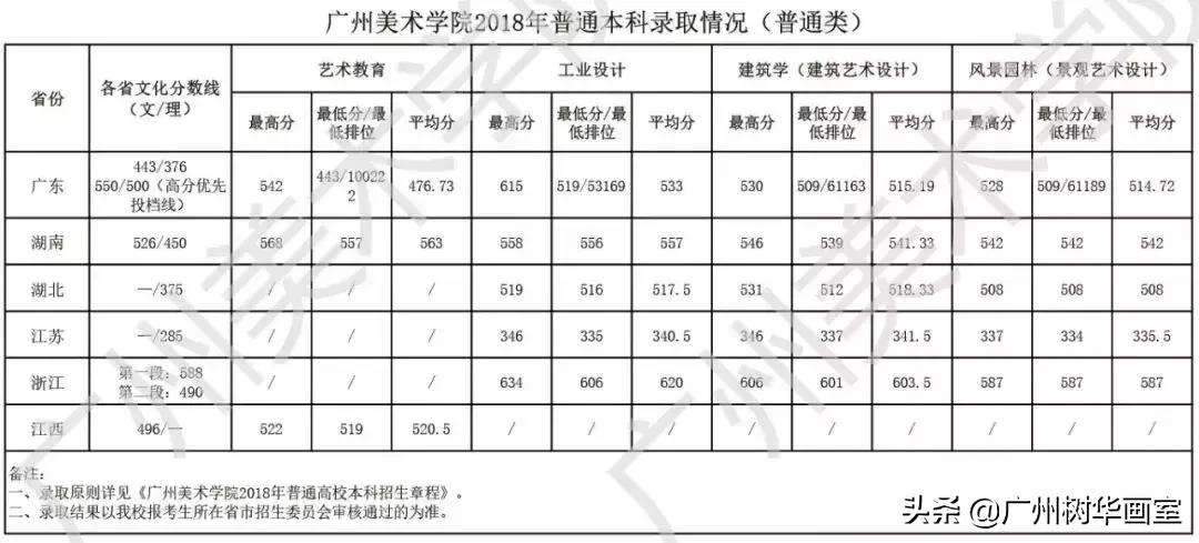 广美报考指南,多少分能上广美?(历年录取分数线大起底)