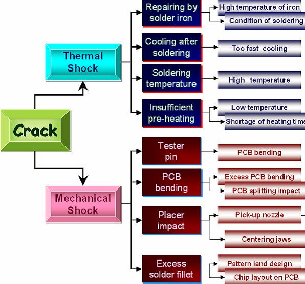 手工焊造成贴片电阻断裂,贴片电容炸裂的原因和处理方法
